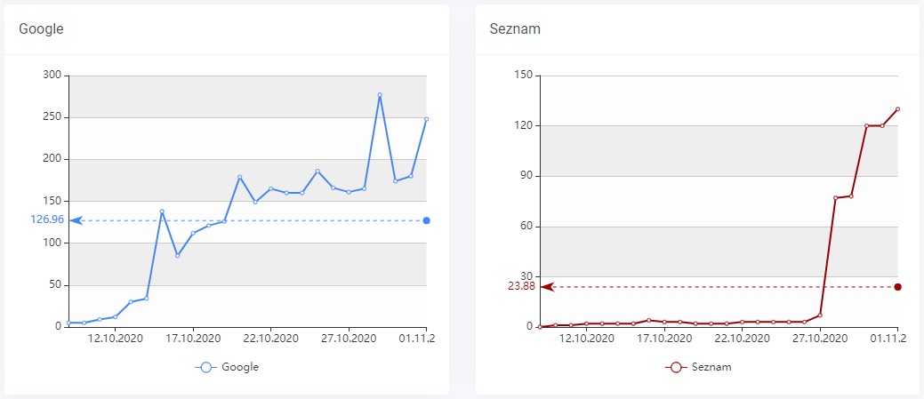 vývoj indexace ve vyhledávačích