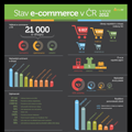 Stav e-commerce v ČR v roce 2012