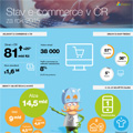 Stav e-commerce v ČR v roce 2015