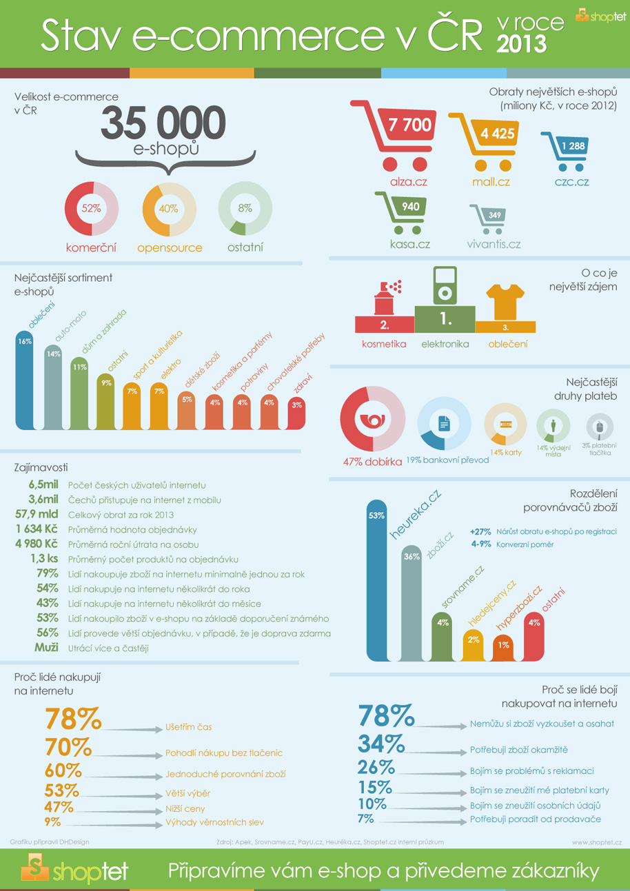 Stav e-commerce v ČR (2013)