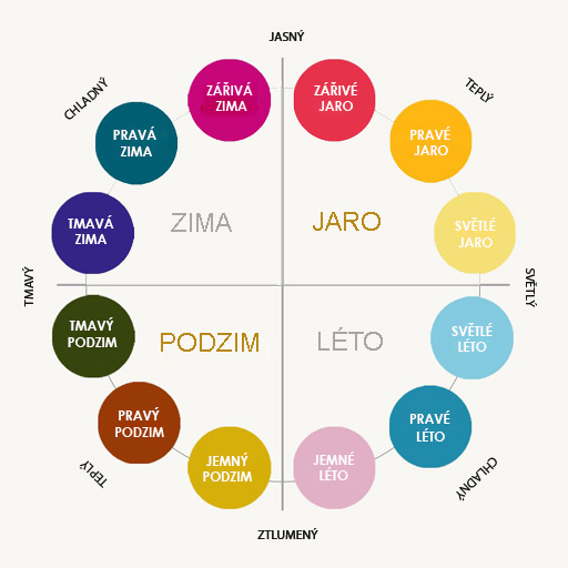 BAREVNÁ TYPOLOGIE