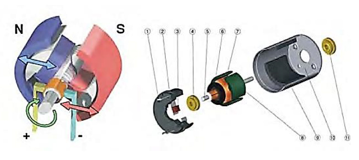 dc-elektromotor