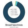 Broad Spectrum Distillate