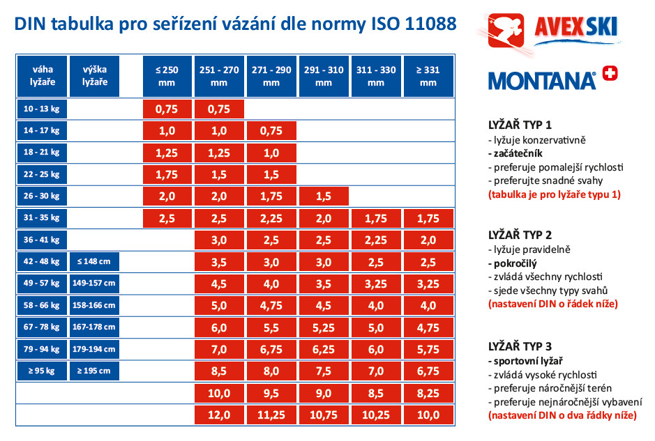 DIN tabulka dle normy ISO 11088