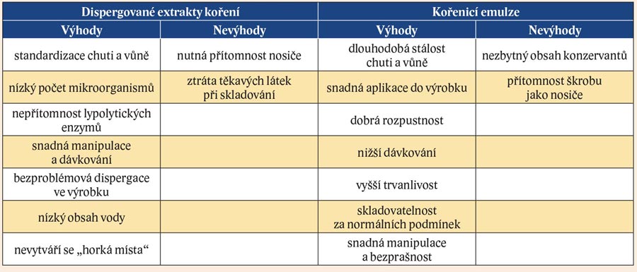 Výhody a nevýhody extraktů koření a emulzí
