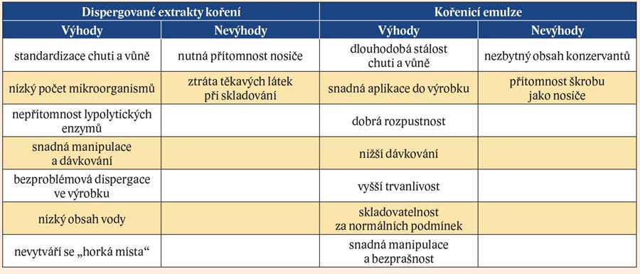 Výhody a nevýhody extraktů koření a emulzí