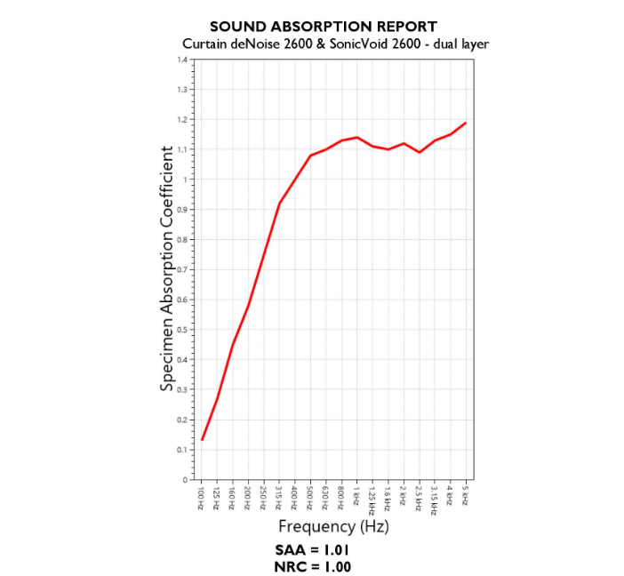 Certifikát - koeficient redukce hluku (NRC) – (deNoise-2600 _  SonicVoid-2600 / Dvojitá vrstva) Riverbank Acoustic Laboratory