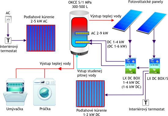 Fotovoltaické kúrenie a ohrev vody - schéma č. 1