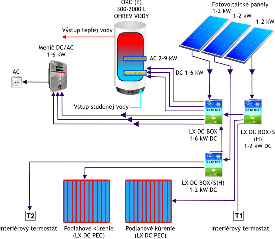 Fotovoltaické kúrenie a ohrev vody - schéma č. 4