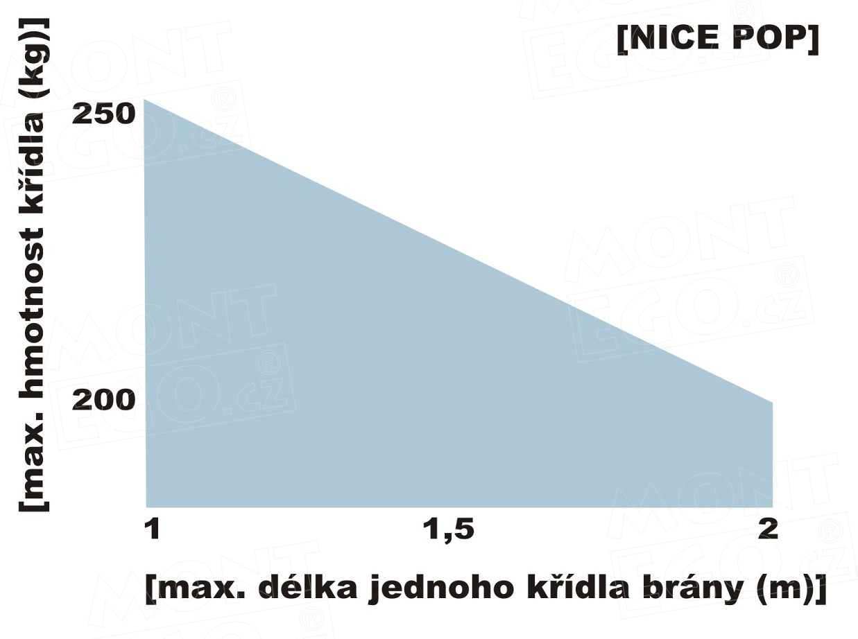 154467-3_POPKCE_kompletni_sada_s_pohony_Nice_Popkit__pohony_pro_kridlove_brany_se_silnymi_sloupky_more_main_large