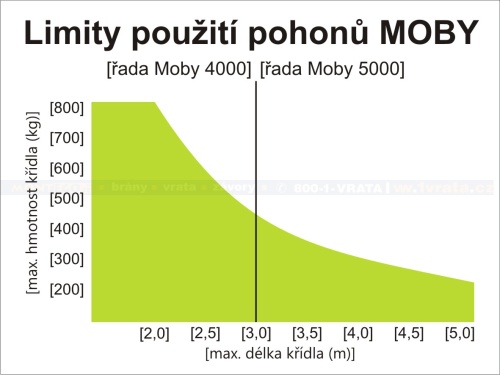 pohony-moby-graf