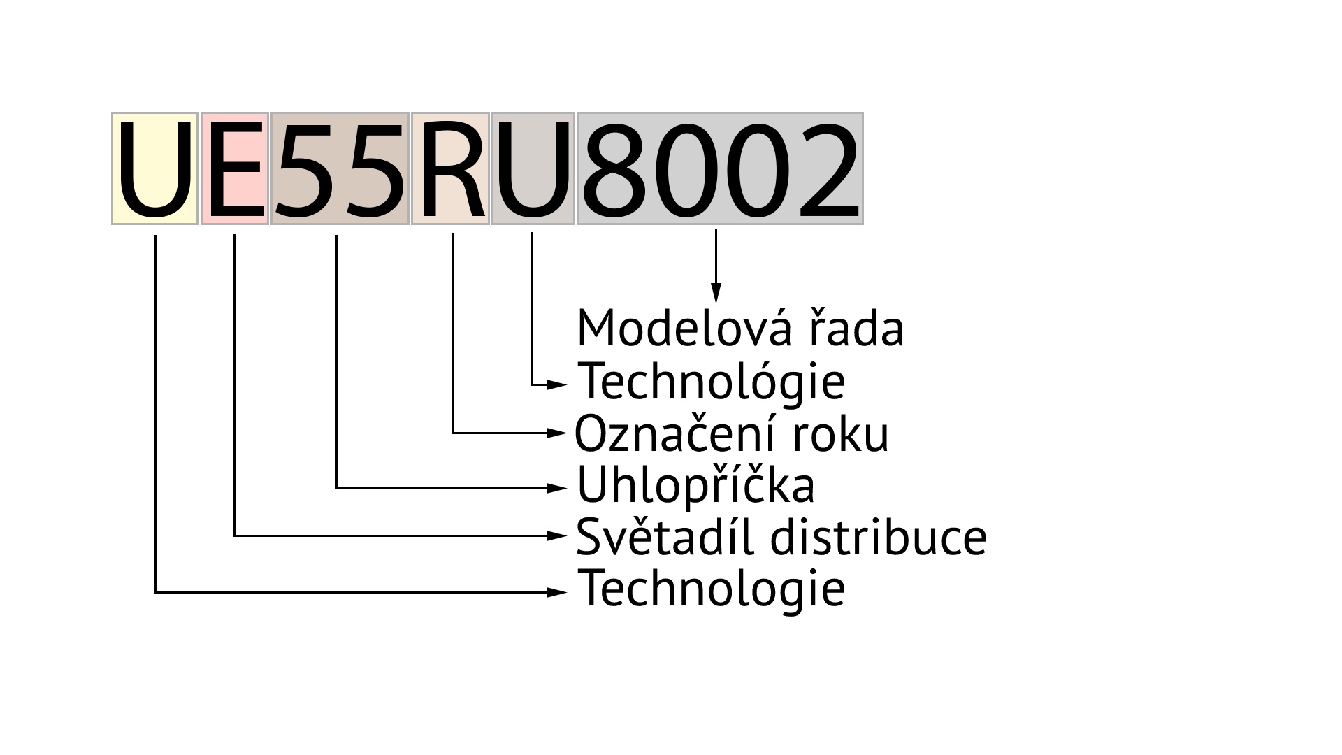 Označenie modelu televízora Samsung