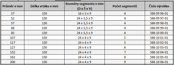 Tabulka rozměrových variant vrtáku D825 s délkou 150mm