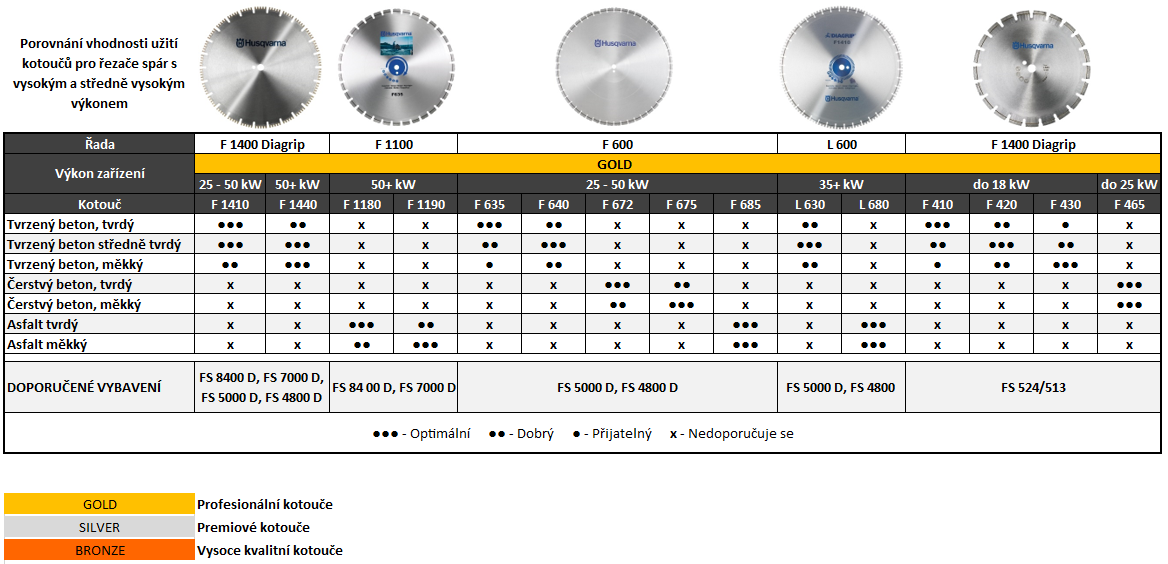 Porovnání vhodnosti užití diamantových kotoučů pro řezače spár s vysokým a středním výkonem