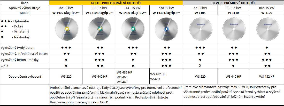 Tabulka porovnání kotoučů Husqvarna