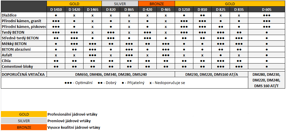 Porovnání vhodnosti užití vrtáku D1410 podle jednotlivých materiálů.