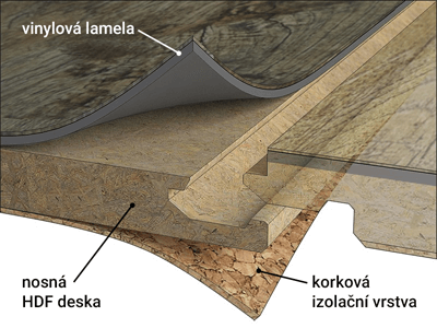 Skladba vinylové plovoucí podlahy FatraClick / RS-click