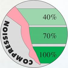 Ako je odstupňovaná kompresia - kompresné podkolienky zdravotné