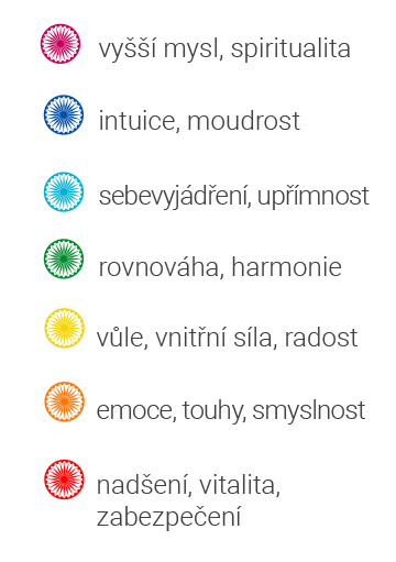 VitaJuwel výběr drahokamové směsi podle čakrového systému