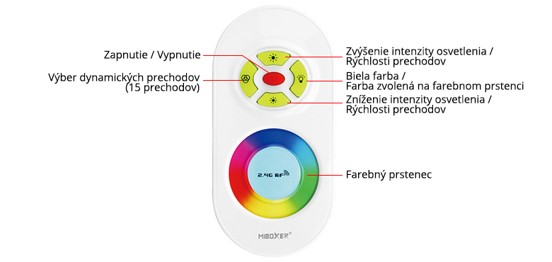 Funkcie ovládača RGB RF9 RGB ovládač RF9 - popis tlačidiel.