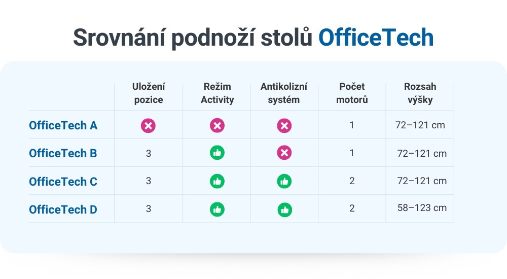 Srovnání podnoží výškově nastavitelných stolů OfficeTech