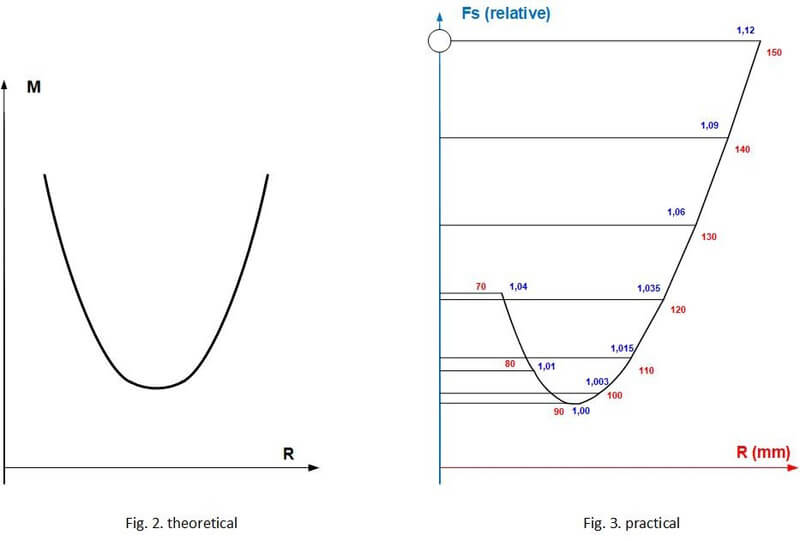 reed-2b-antiskating-theoretical-practical