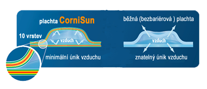 Rozdíl složení bublinek na solární plachtě Cornisun