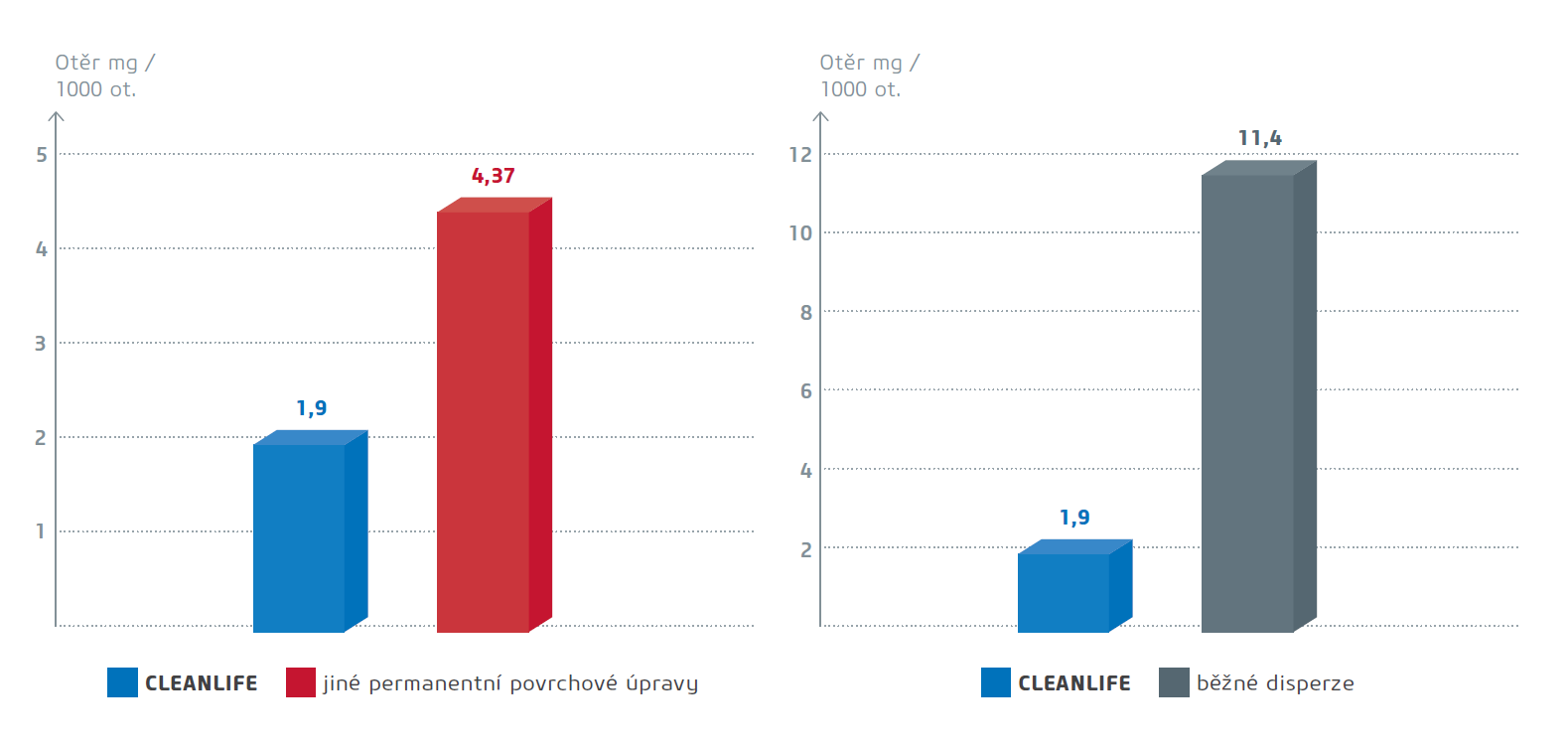 graf_odolnost-proti-oteru