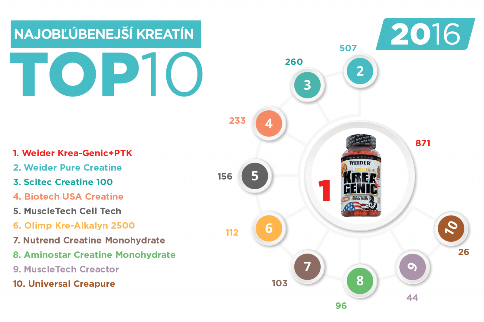 Najobľúbenejšie kreatíny 2016