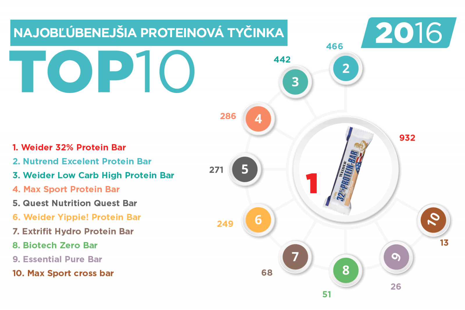 Najobľúbenejšie proteínové tyčinky 2016