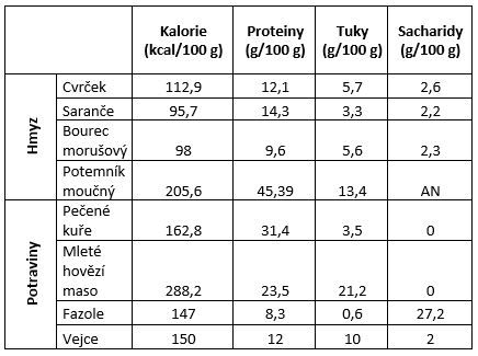 Tabulka nutričních hodnot různých druhů hmyzu a běžných potravin