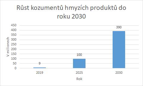 Graf růstu konzumentů hmyzích produktů do roku 2030