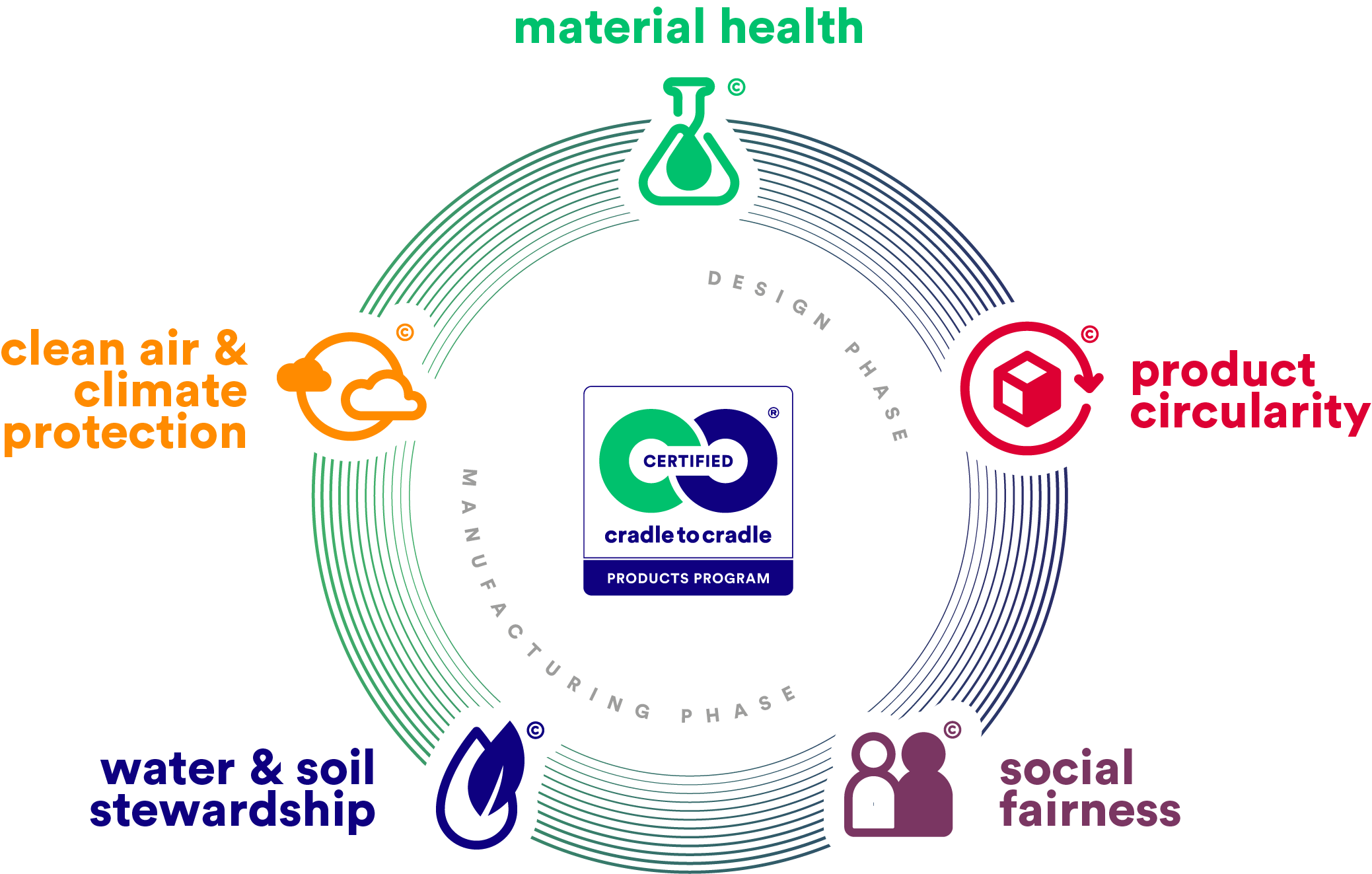 cradle-to-cradle-certified