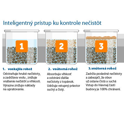 inteligetny-pristup-cistiaca-zona-3