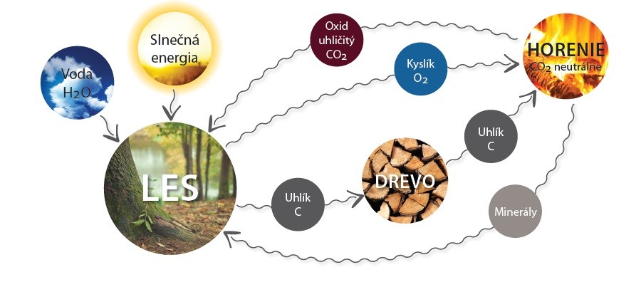 ekologia vykurovania drevom