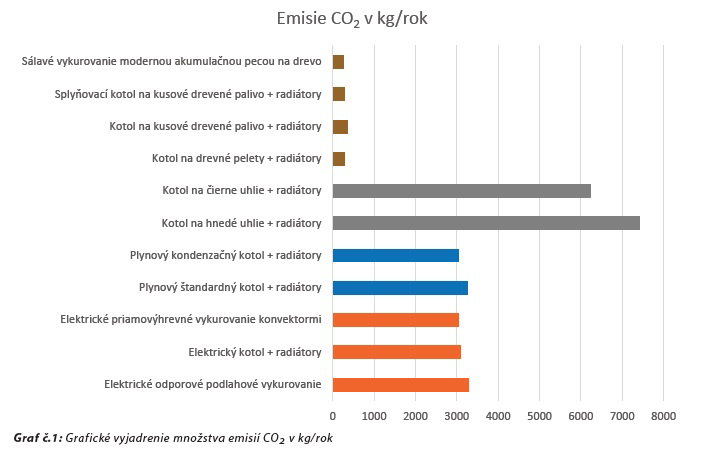 emisie co2 v kg za rok