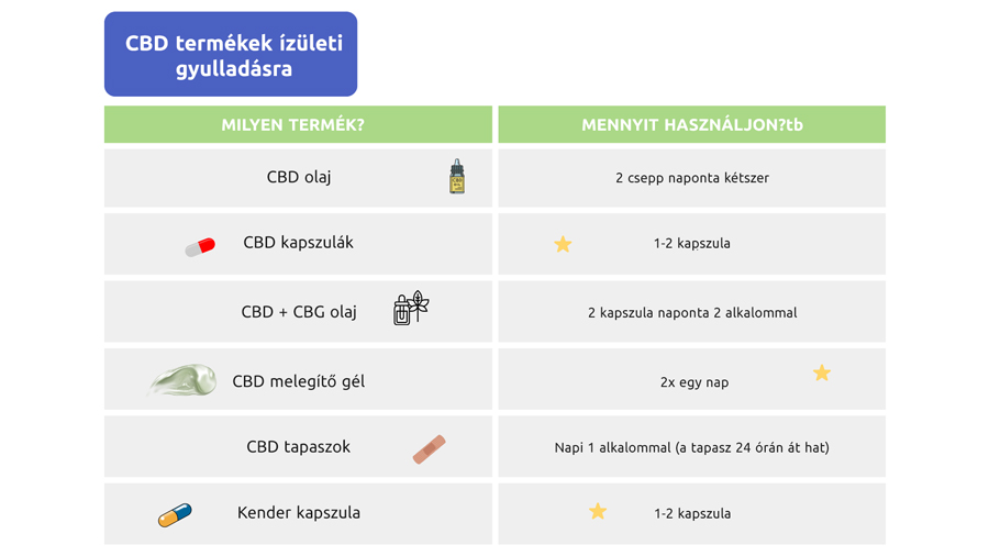 CBD on arthritis