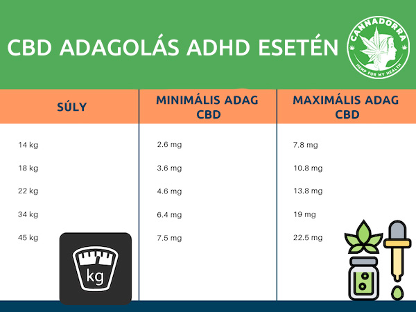 Davkovani cbd adhd