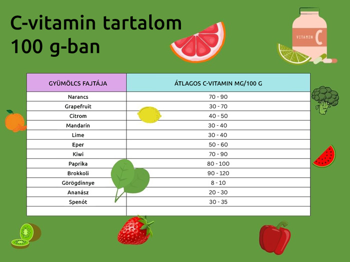 C-vitamin tartalom