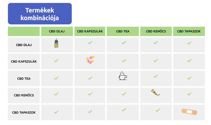 Termékek kombinációja