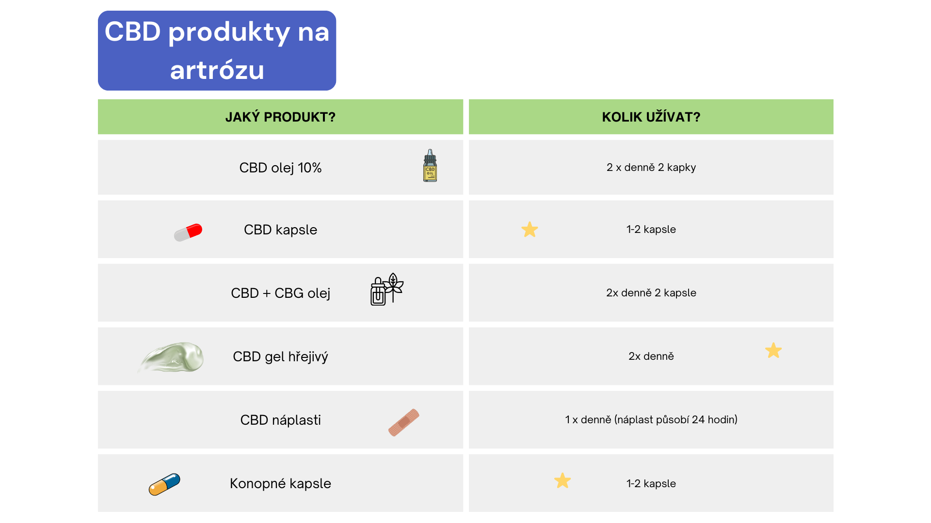 Tabuľka CBD artróza