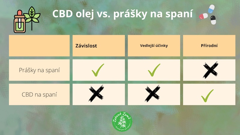 CBD_olej_vs._prášky_na_spaní