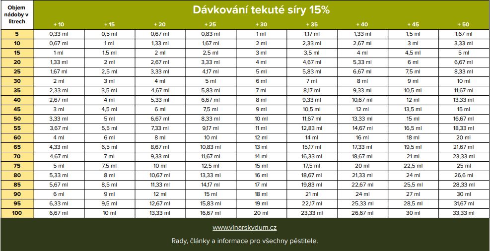 tabulka-davkovani-tekute-siry