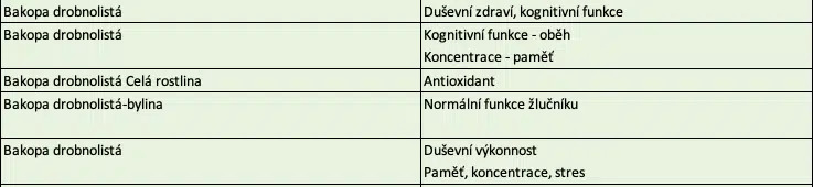 brahmi_bakopa_drobnolista_ucinky_szpi