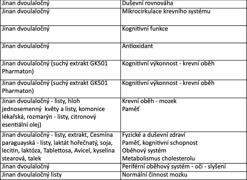 ginkgo_biloba_nootropicke_ucinky