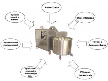 Polyfood - úvod: Víceúčelové stroje na tepelné zpracování mléka a dalších potravin