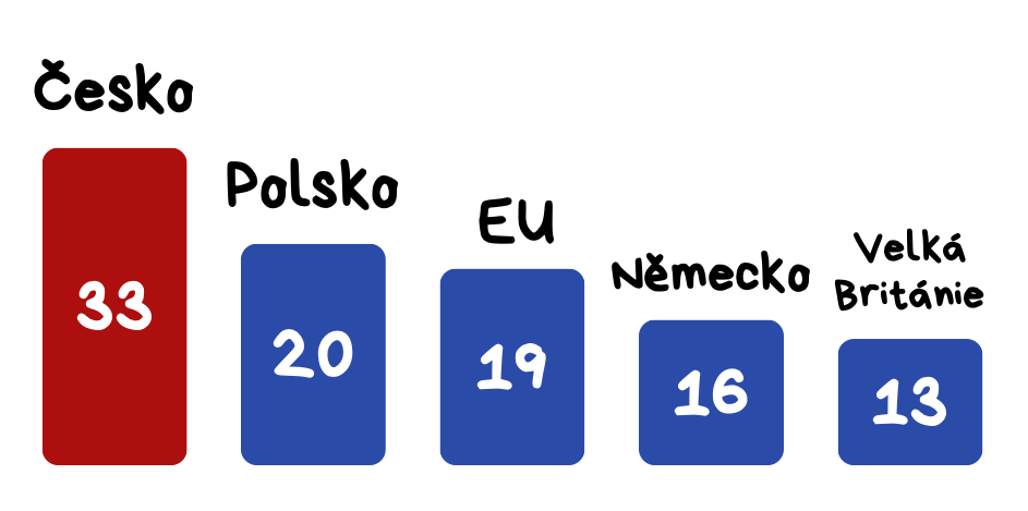 Češi využívají hromadnou dopravu nejvíce z Evropanů