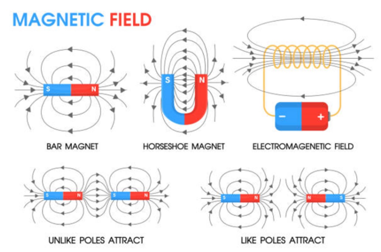 Magnetic_field