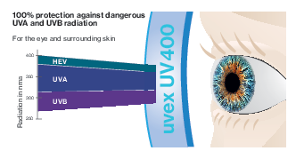 UV400_Grafik_EN