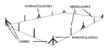Rozmístění sloupků